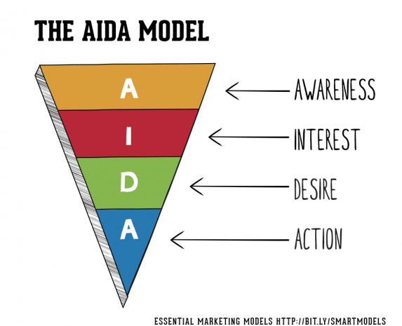 Mô hình truyền thông AIDA